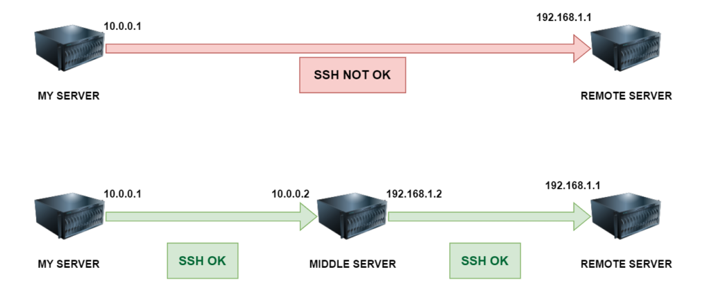 ssh proxy